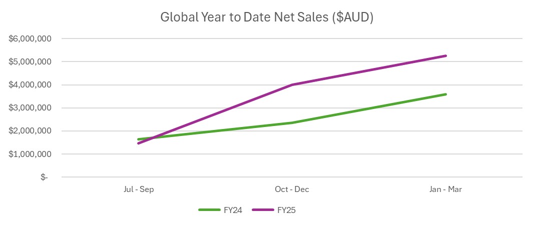 Global Year to Date Net Sales ($AUD)