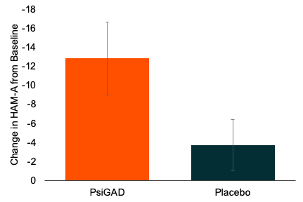 Psi-GAD on the Hamilton Anxiety Rating Scale