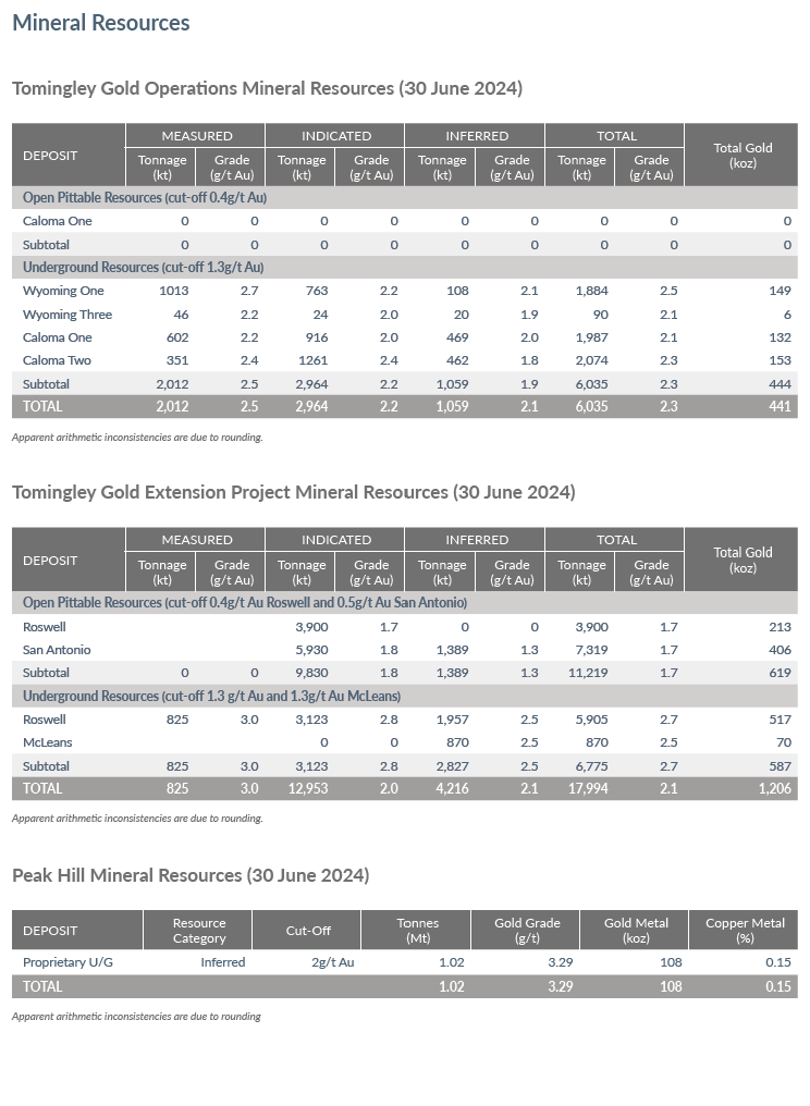 Alkane Resources Ltd