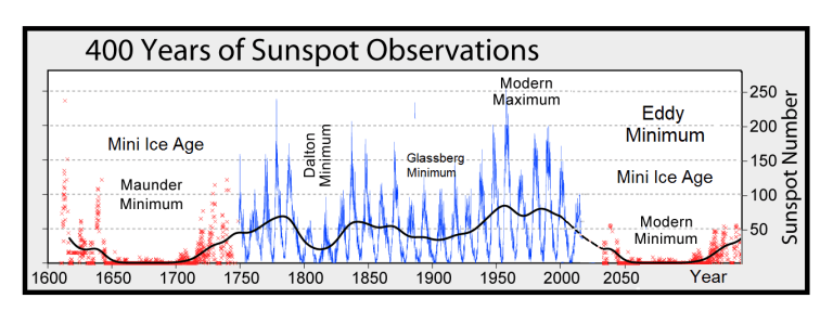 Grand Solar Minimum and Sunspots, FYI: Bureau of Meteorology