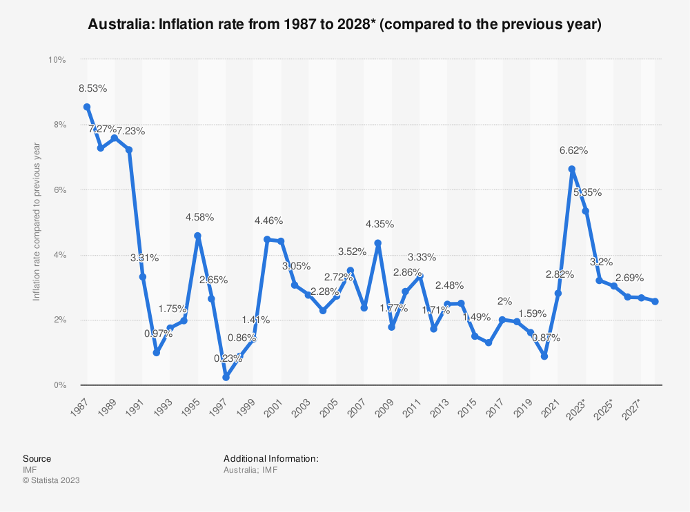 Inflation is hurting Australians. Chart of inflation rate in australia. Chart by Statista.