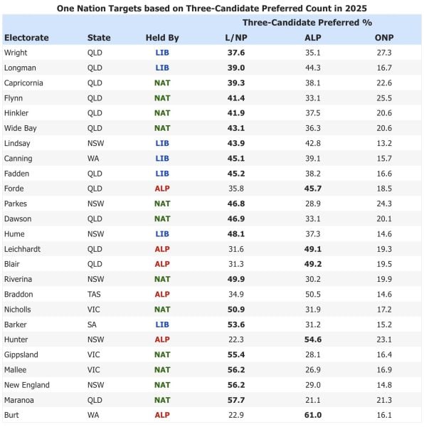 Anthony Green's Three-Candidate Preferred Count in 2025
