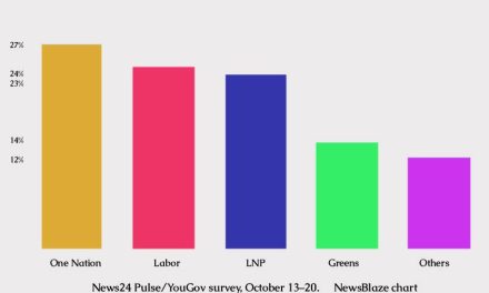 One Nation Overtakes Labor and Coalition in New YouGov Poll