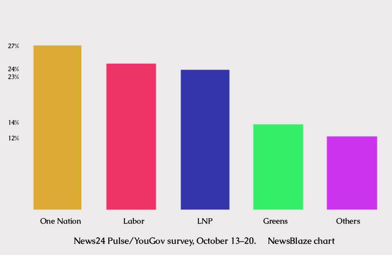 One Nation Overtakes Labor and Coalition in New YouGov Poll